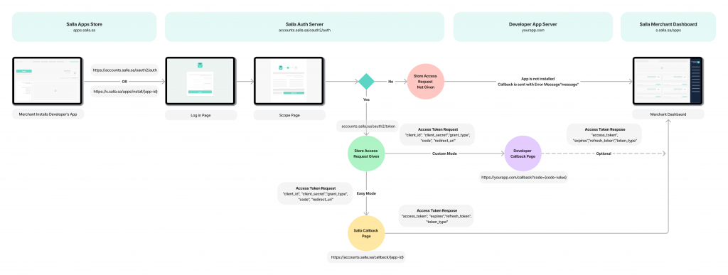 OAuth 2.0 In Action with Salla - Salla Developers