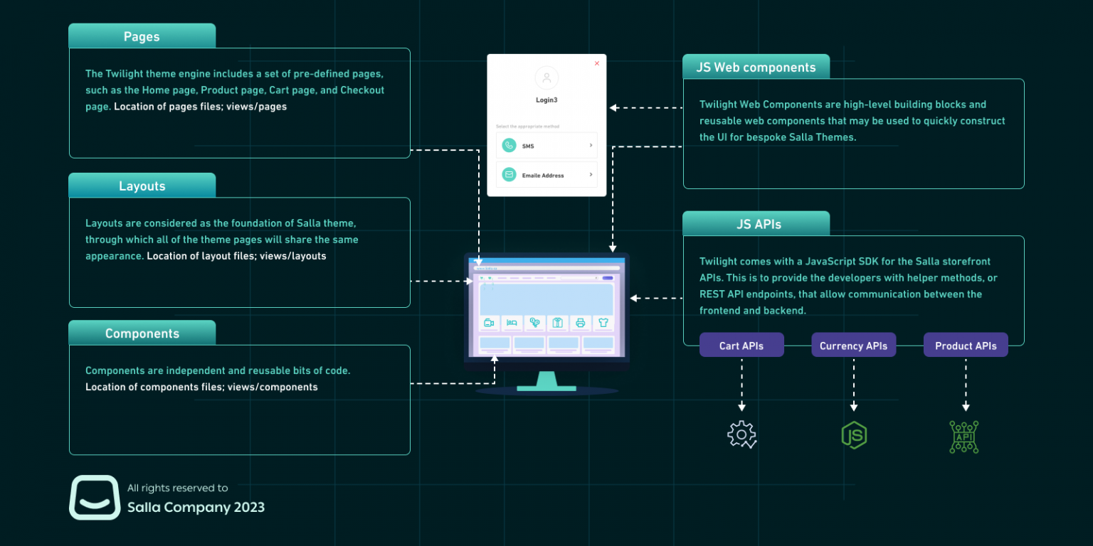 All in One: Twilight Guide for Salla Developers - Salla Developers